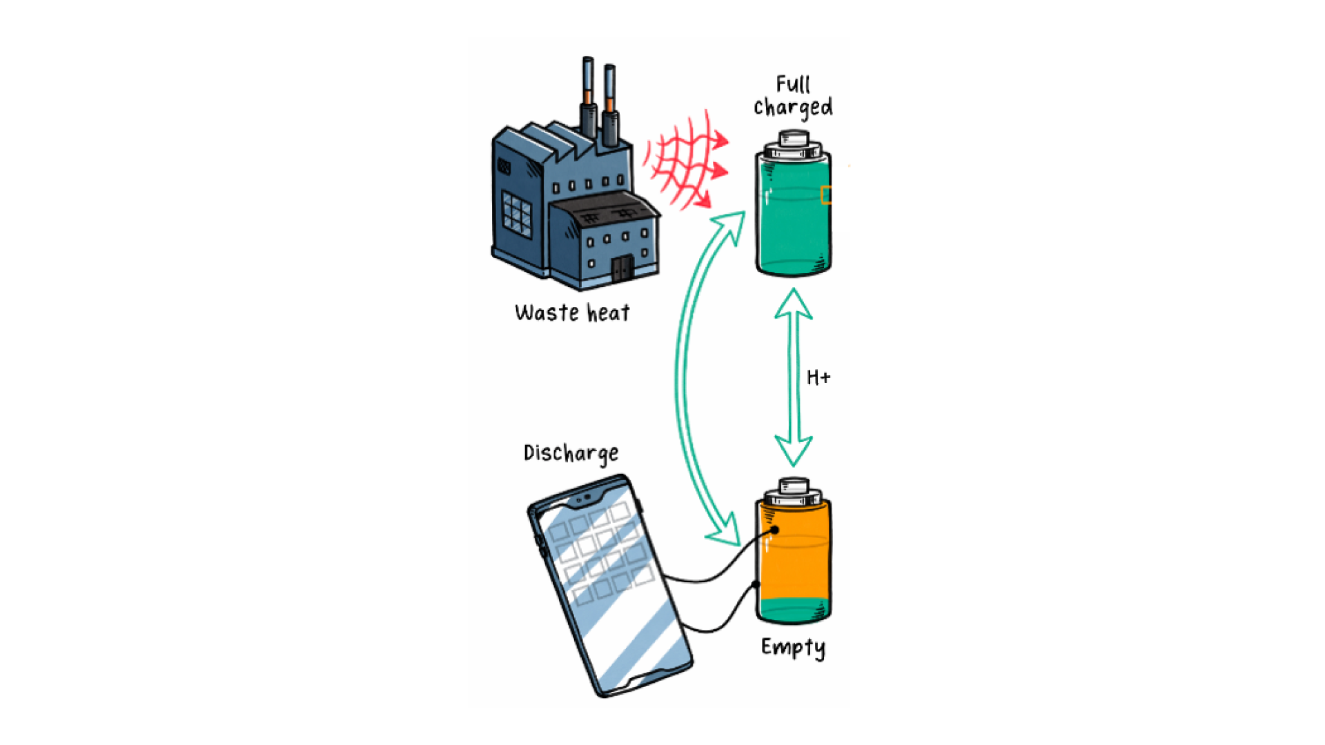 Illustration of the Heat2Battery project's Solid Thermal Batteries concept.